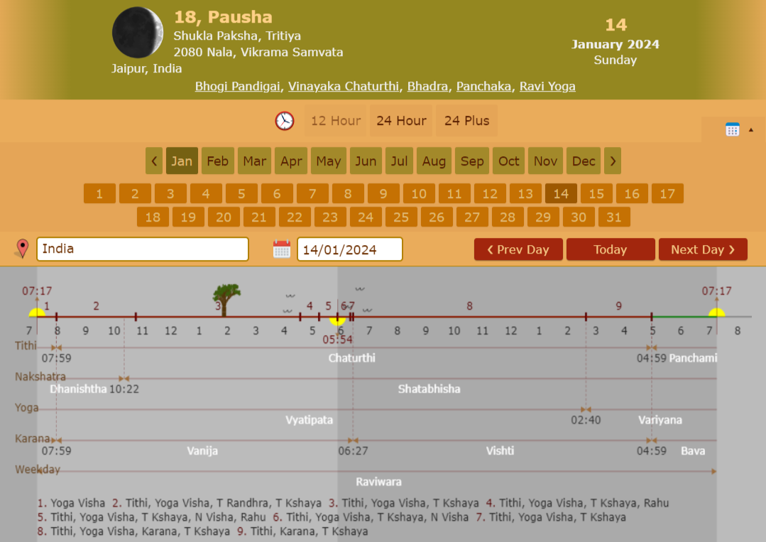 14 January 2024 {14.1.2024} Panchang, Festival Date, Tithi